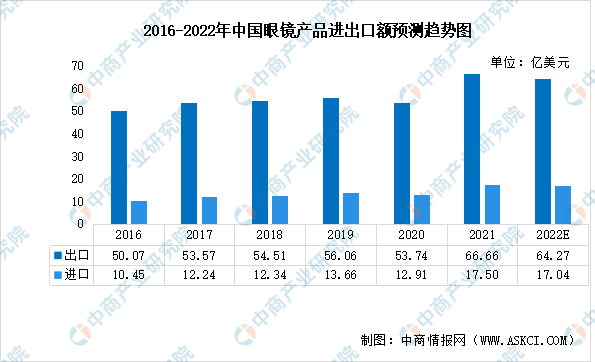 2022年中国眼镜行业市场现状及发展前景预测分析（图）(图1)