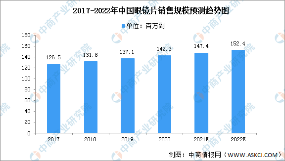 2022年中国眼镜产品行业市场现状及准入壁垒预测分析(图2)