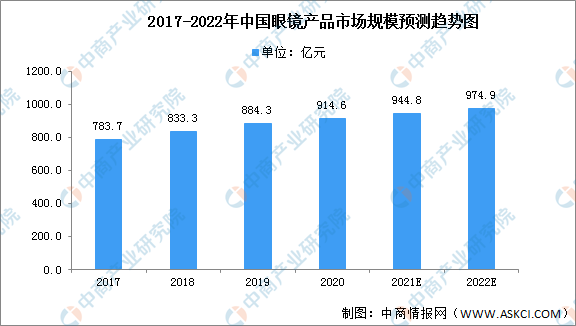 2022年中国眼镜产品行业市场现状及准入壁垒预测分析(图1)