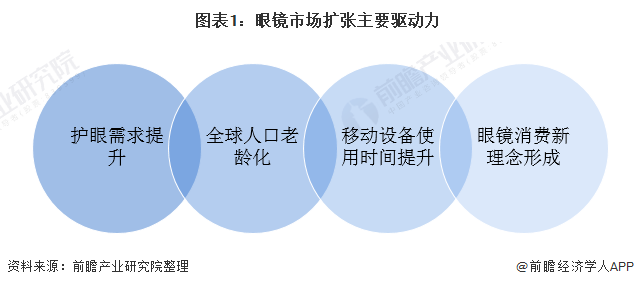 2021年全球眼镜制造行业市场现状及发展潜力分析 全球眼镜市场潜在需求旺盛(图1)