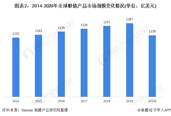 2021年全球眼镜制造行业市场现状及发展潜力分析 全球眼镜市场潜在需求旺盛(图2)