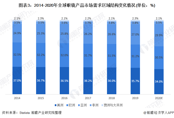 2021年全球眼镜制造行业市场现状及发展潜力分析 全球眼镜市场潜在需求旺盛(图3)