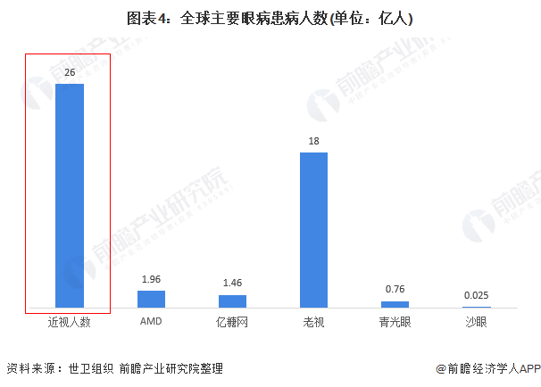 2021年全球眼镜制造行业市场现状及发展潜力分析 全球眼镜市场潜在需求旺盛(图4)