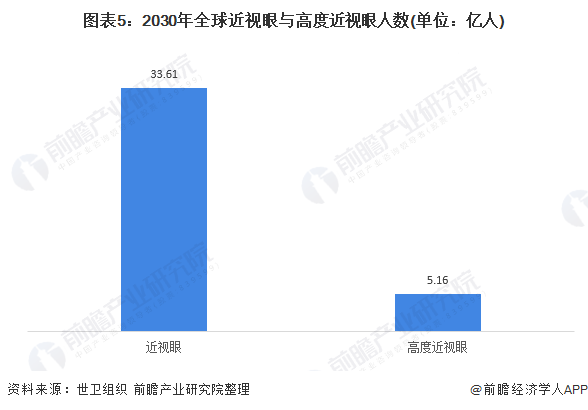 2021年全球眼镜制造行业市场现状及发展潜力分析 全球眼镜市场潜在需求旺盛(图5)