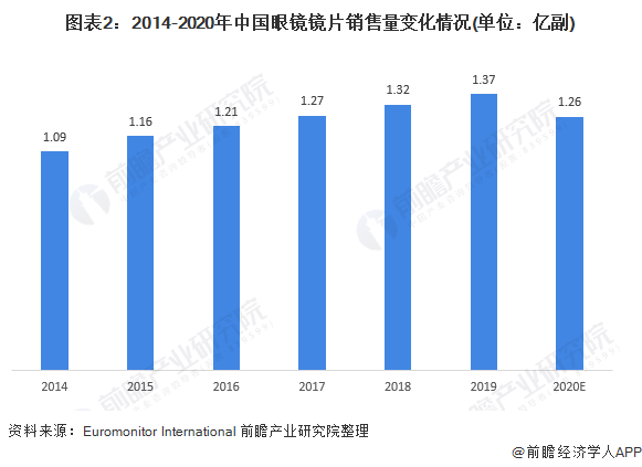 2021年中国眼镜镜片行业市场现状及发展潜力分析 镜片市场仍有较大增长空间(图2)