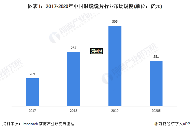 2021年中国眼镜镜片行业市场现状及发展潜力分析 镜片市场仍有较大增长空间(图1)