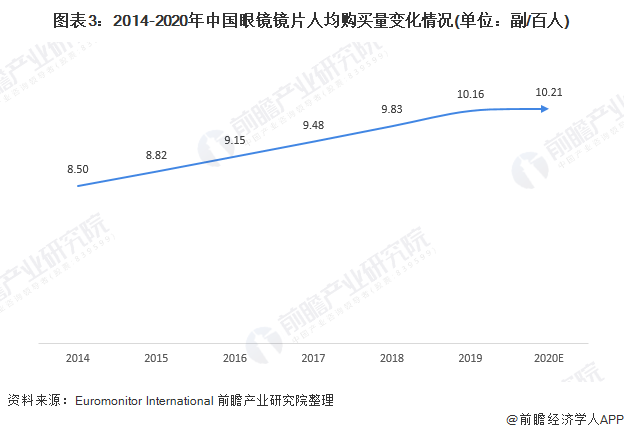 2021年中国眼镜镜片行业市场现状及发展潜力分析 镜片市场仍有较大增长空间(图3)