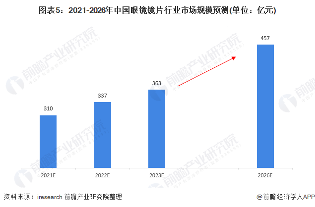 2021年中国眼镜镜片行业市场现状及发展潜力分析 镜片市场仍有较大增长空间(图5)