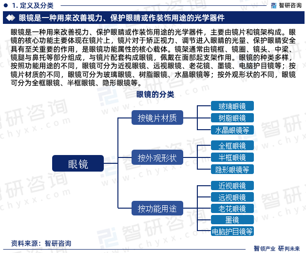 眼镜行业发展趋势预测报告—智研咨询发布（2023版）(图3)