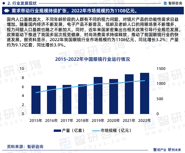 眼镜行业发展趋势预测报告—智研咨询发布（2023版）(图4)