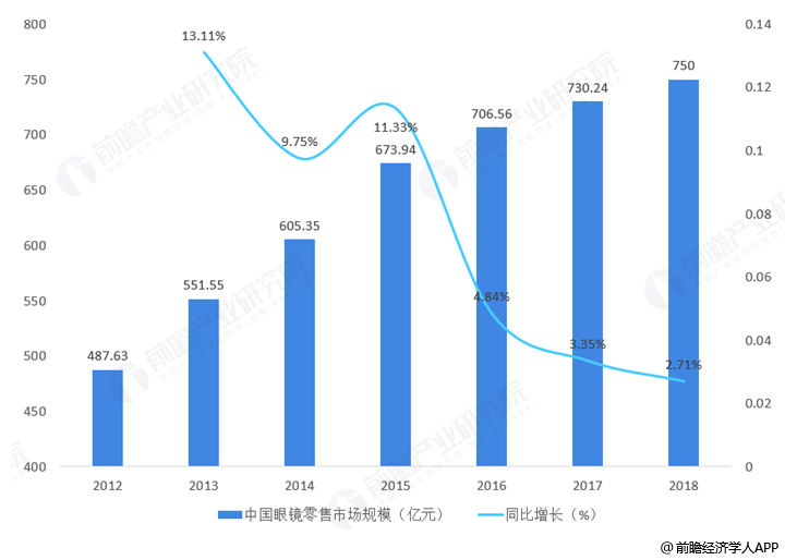 眼镜行业分析及各大公司的经营模式？(图1)