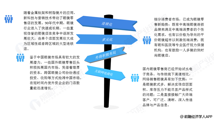 眼镜行业分析及各大公司的经营模式？(图2)