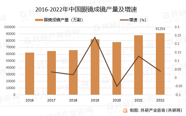 2023年中国眼镜行业产量、市场规模及趋势分析：眼镜市场未来增速乐观[图](图2)