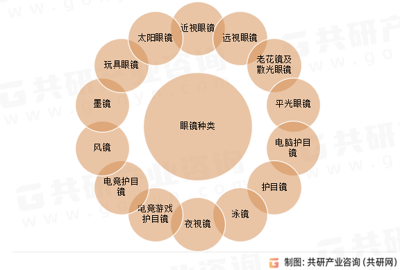 2023年中国眼镜行业产量、市场规模及趋势分析：眼镜市场未来增速乐观[图](图1)