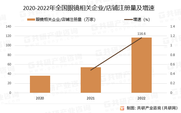 2023年中国眼镜行业产量、市场规模及趋势分析：眼镜市场未来增速乐观[图](图5)