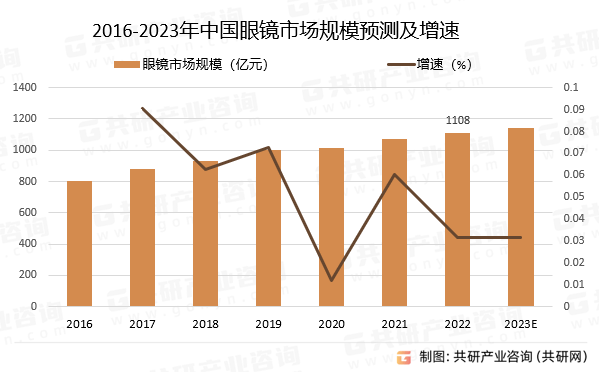 2023年中国眼镜行业产量、市场规模及趋势分析：眼镜市场未来增速乐观[图](图3)