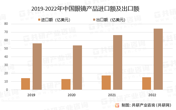 2023年中国眼镜行业产量、市场规模及趋势分析：眼镜市场未来增速乐观[图](图4)