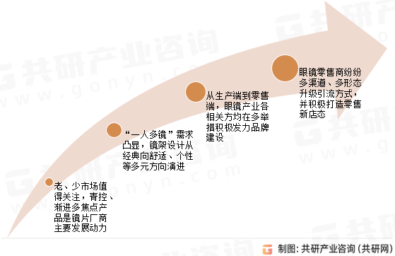 2023年中国眼镜行业产量、市场规模及趋势分析：眼镜市场未来增速乐观[图](图6)