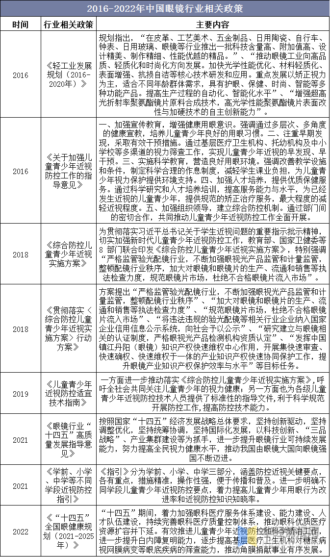 2022-2027年中国眼镜行业市场发展现状及投资前景展望报告(图1)