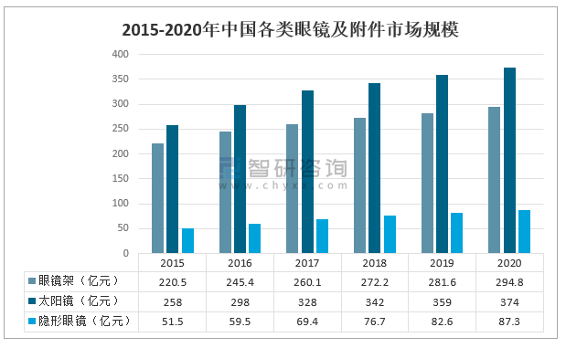 2021年中国眼镜市场趋势及主要企业经营分析[图](图3)