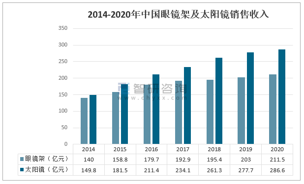 2021年中国眼镜市场趋势及主要企业经营分析[图](图2)