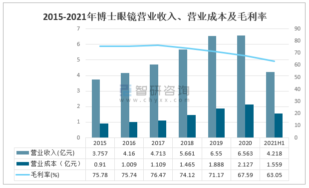 2021年中国眼镜市场趋势及主要企业经营分析[图](图5)