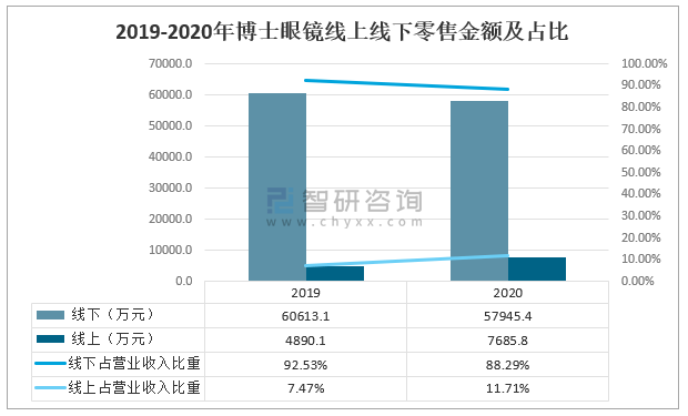 2021年中国眼镜市场趋势及主要企业经营分析[图](图6)