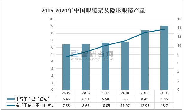 2021年中国眼镜市场趋势及主要企业经营分析[图](图1)