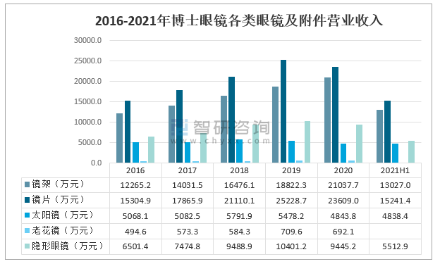 2021年中国眼镜市场趋势及主要企业经营分析[图](图7)