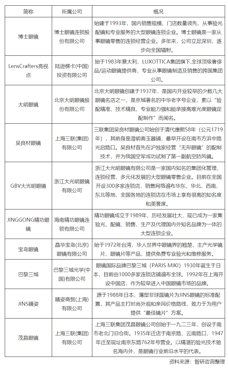 2021年中国眼镜市场趋势及主要企业经营分析[图](图4)