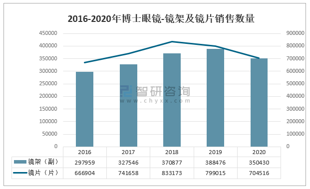 2021年中国眼镜市场趋势及主要企业经营分析[图](图9)