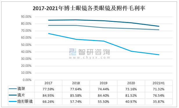 2021年中国眼镜市场趋势及主要企业经营分析[图](图8)