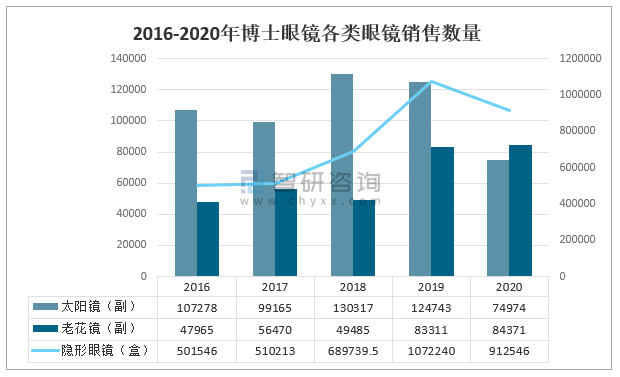 2021年中国眼镜市场趋势及主要企业经营分析[图](图10)