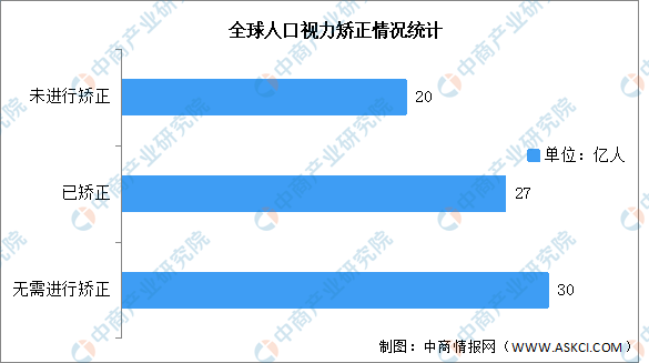 2022年全球眼镜行业市场数据预测分析：眼镜市场稳定发展（图）(图1)