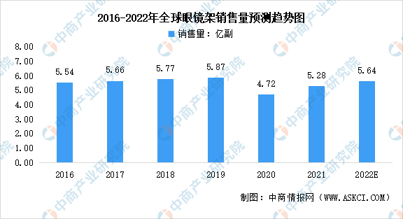 2022年全球眼镜行业市场数据预测分析：眼镜市场稳定发展（图）(图2)