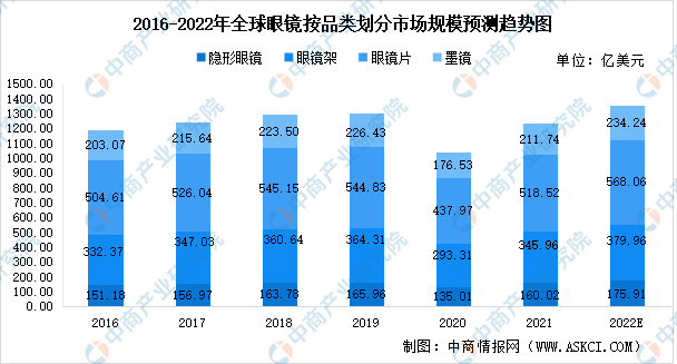 2022年全球眼镜行业市场数据预测分析：眼镜市场稳定发展（图）(图3)