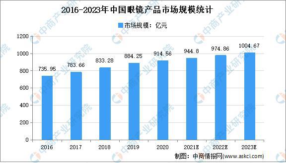 2021年中国眼镜产品行业存在问题及发展前景预测分析(图1)