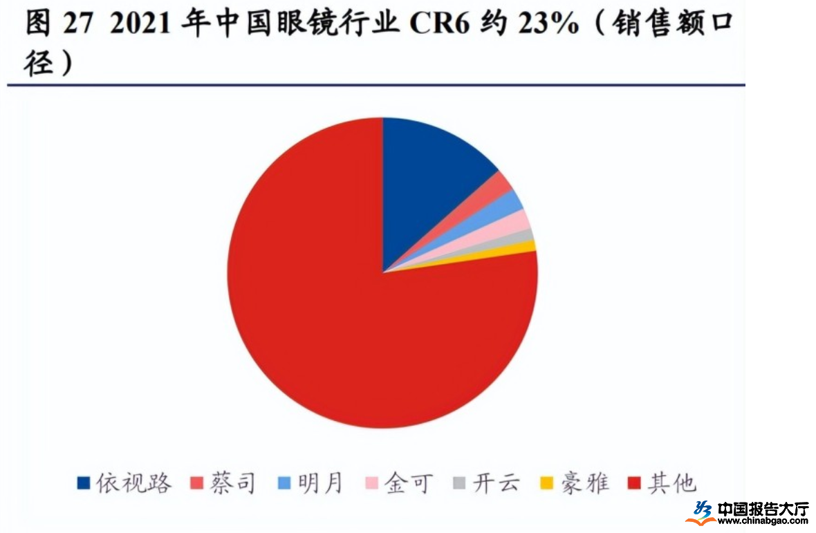 2022年眼镜行业现状：市场已经进入成熟阶段(图1)