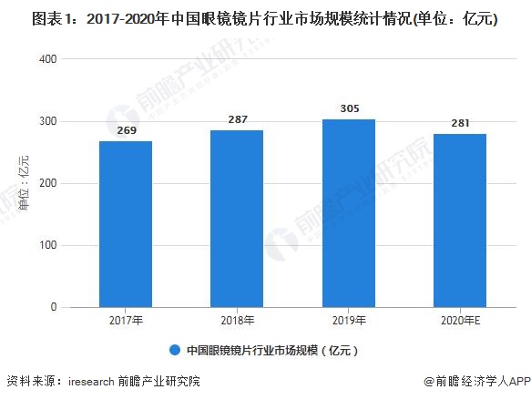 2021年中国眼镜镜片行业市场规模及发展前景分析 未来几年内将保持中高速增长态势(图1)