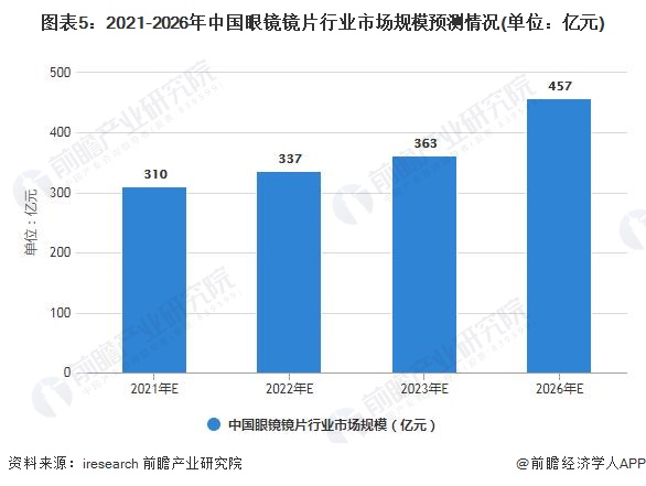 2021年中国眼镜镜片行业市场规模及发展前景分析 未来几年内将保持中高速增长态势(图5)