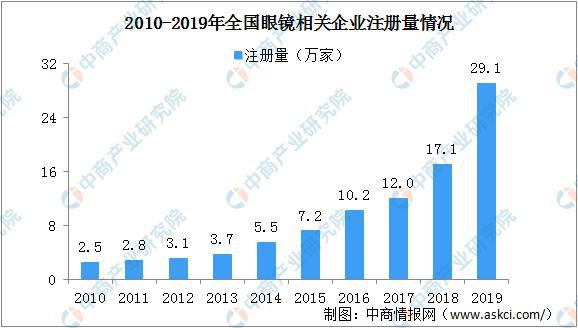 2020年中国眼镜行业发展现状分析：利润高市场规模大 资本争相入局(图3)