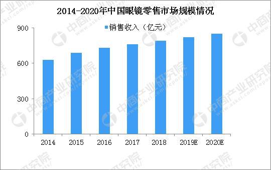 2020年中国眼镜行业发展现状分析：利润高市场规模大 资本争相入局(图1)