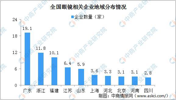 2020年中国眼镜行业发展现状分析：利润高市场规模大 资本争相入局(图2)