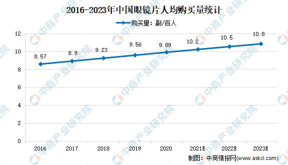 2021年中国眼镜产品市场现状及发展趋势预测分析(图2)