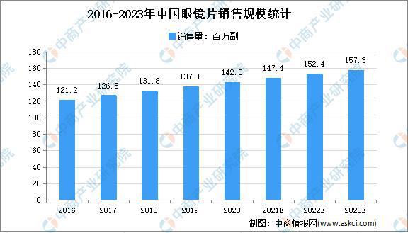 2021年中国眼镜产品市场现状及发展趋势预测分析(图3)