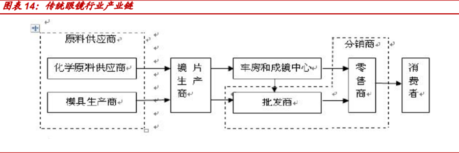 2022我国眼镜行业前景分析未来前景如何？(图1)