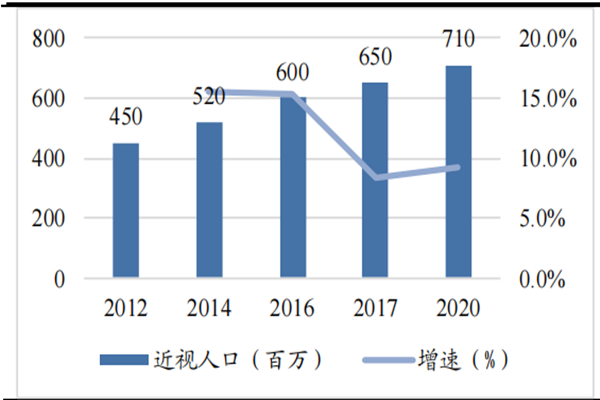 2022我国眼镜行业前景分析未来前景如何？(图2)