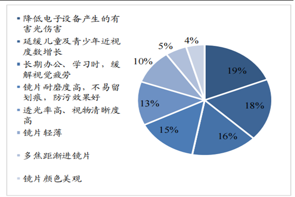 2022我国眼镜行业前景分析未来前景如何？(图4)