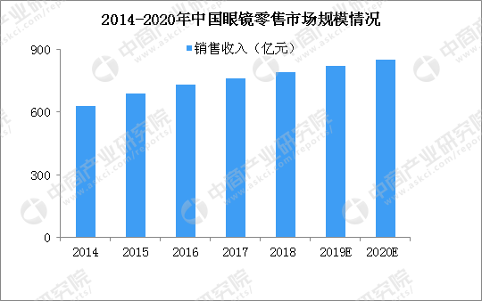 2020年中国眼镜行业发展现状分析：利润高市场规模大 资本争相入局（图）(图1)