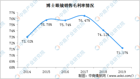 2020年中国眼镜行业发展现状分析：利润高市场规模大 资本争相入局（图）(图2)